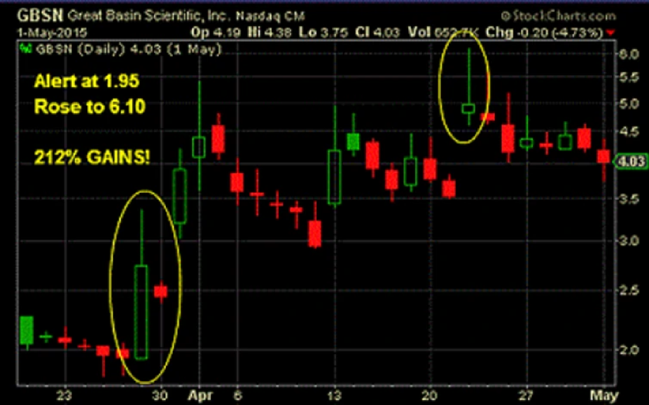 GBSN historical chart pattern for educational analysis