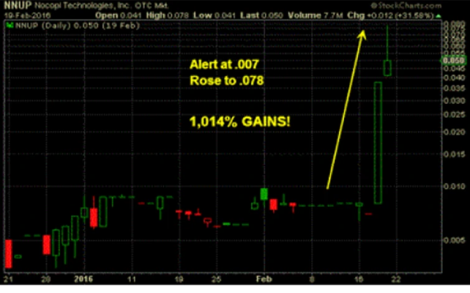 NNUP historical chart pattern for educational analysis