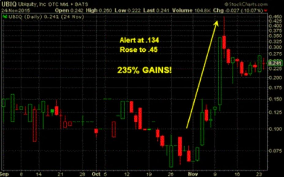 UBIQ historical chart pattern for educational analysis